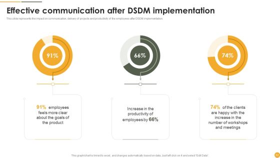 Dynamic Systems Development Approach Ppt PowerPoint Presentation Complete Deck With Slides Slide62