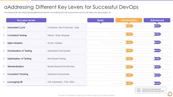 E2E Quality Assurance And Testing In Developer Operations IT Aaddressing Different Brochure PDF