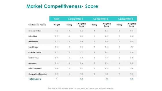 EMM Solution Market Competitiveness Score Ppt Pictures Design Inspiration PDF