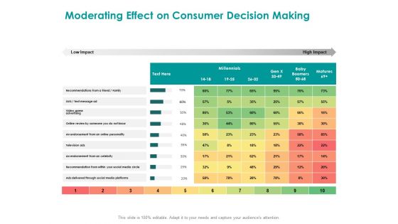 EMM Solution Moderating Effect On Consumer Decision Making Ppt Layouts Guide PDF