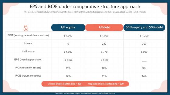 EPS And Roe Under Comparative Structure Approach Elements PDF