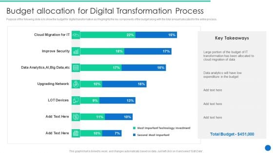 ERP Digital Transformation Journey Budget Allocation For Digital Transformation Process Inspiration PDF