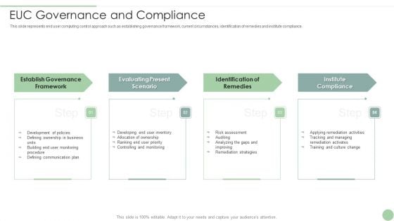 EUC Governance And Compliance Ppt PowerPoint Presentation File Pictures PDF