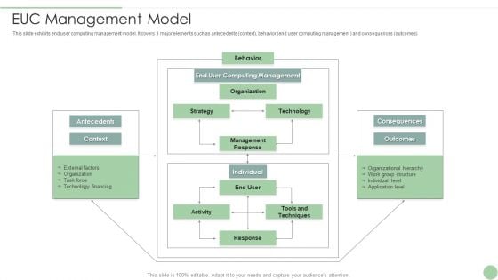 EUC Management Model Ppt PowerPoint Presentation File Picture PDF