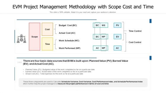 EVM Project Management Methodology With Scope Cost And Time Template PDF