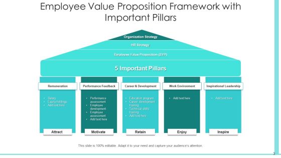 EVP Structure Performing Organisation Ppt PowerPoint Presentation Complete Deck With Slides Slide03