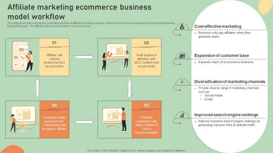 E Commerce Business Development Plan Affiliate Marketing Ecommerce Business Model Workflow Portrait PDF