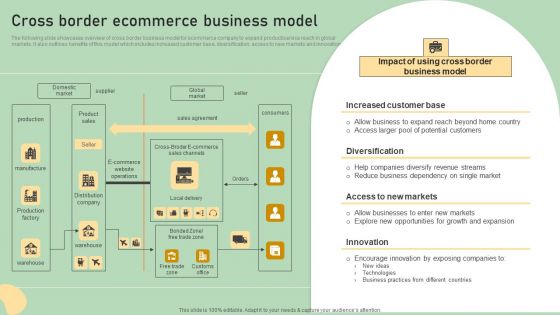 E Commerce Business Development Plan Cross Border Ecommerce Business Model Icons PDF