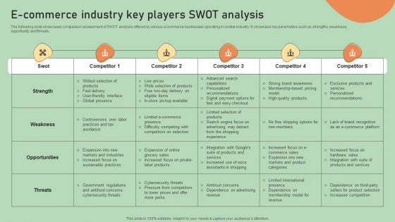 E Commerce Business Development Plan E Commerce Industry Key Players Swot Analysis Pictures PDF