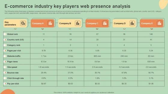 E Commerce Business Development Plan E Commerce Industry Key Players Web Presence Analysis Themes PDF