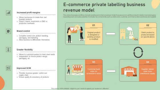 E Commerce Business Development Plan E Commerce Private Labelling Business Revenue Model Formats PDF