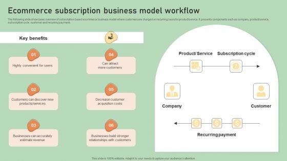 E Commerce Business Development Plan Ecommerce Subscription Business Model Workflow Template PDF