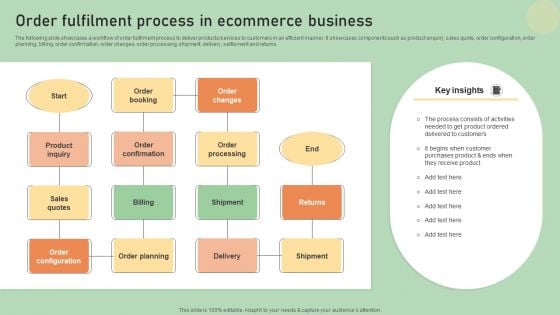 E Commerce Business Development Plan Order Fulfilment Process In Ecommerce Business Graphics PDF