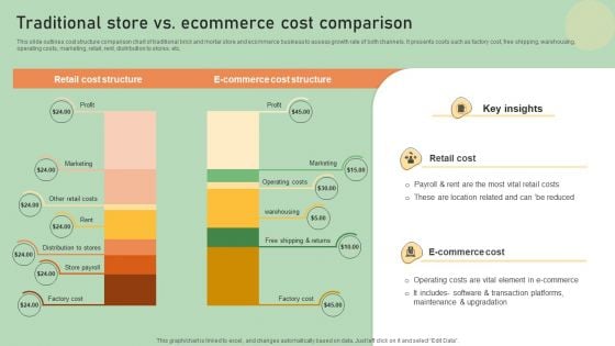 E Commerce Business Development Plan Traditional Store Vs Ecommerce Cost Comparison Sample PDF