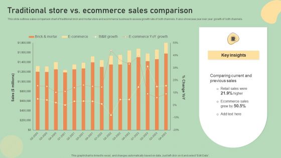 E Commerce Business Development Plan Traditional Store Vs Ecommerce Sales Comparison Guidelines PDF