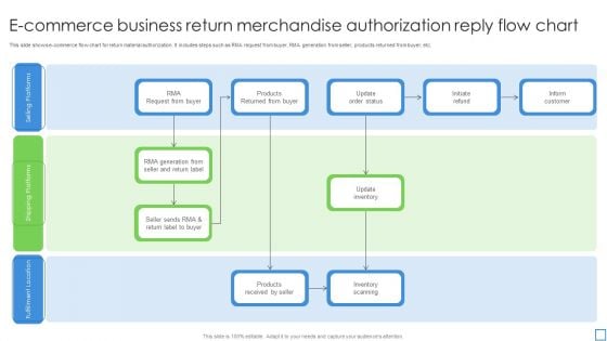 E Commerce Business Return Merchandise Authorization Reply Flow Chart Diagrams PDF