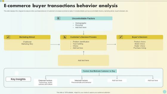 E Commerce Buyer Transactions Behavior Analysis Summary PDF