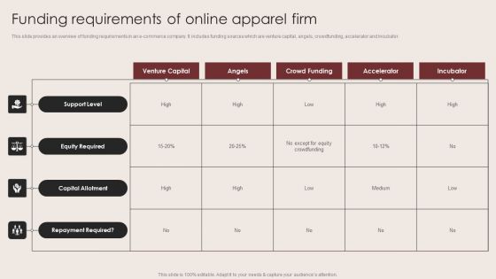 E Commerce Clothing Business Strategy Funding Requirements Of Online Apparel Firm Formats PDF