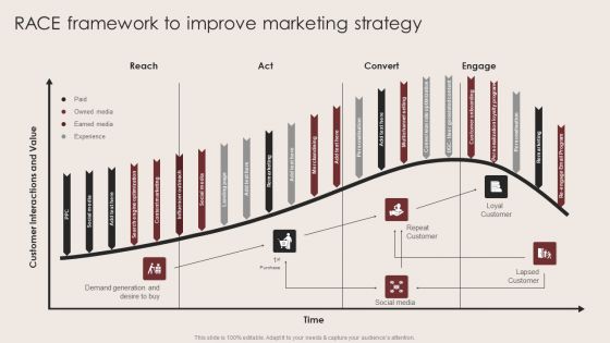 E Commerce Clothing Business Strategy Race Framework To Improve Marketing Strategy Information PDF