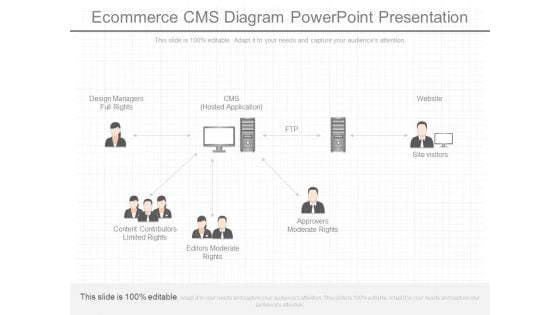 E Commerce Cms Diagram Powerpoint Presentation