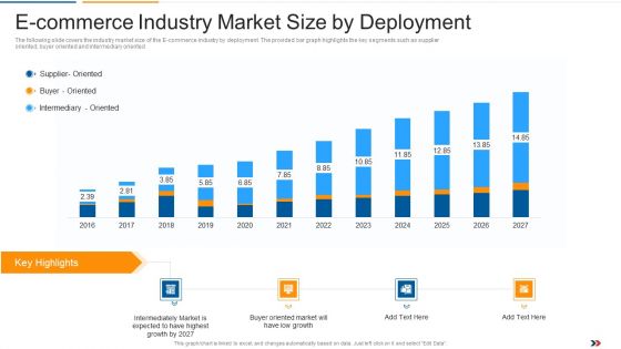 E Commerce Industry Market Size By Deployment Ecommerce Startup Capital Raising Elevator Structure Pdf