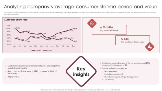 E Commerce Marketing Techniques To Boost Sales Analyzing Companys Average Consumer Lifetime Period And Value Infographics PDF