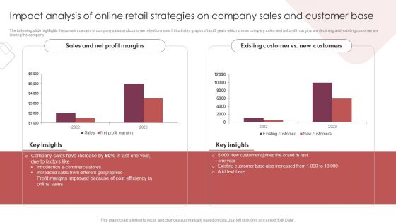 E Commerce Marketing Techniques To Boost Sales Impact Analysis Of Online Retail Strategies On Company Sales And Customer Base Slides PDF