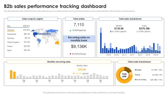 E Commerce Operations In B2b B2b Sales Performance Tracking Dashboard Icons PDF