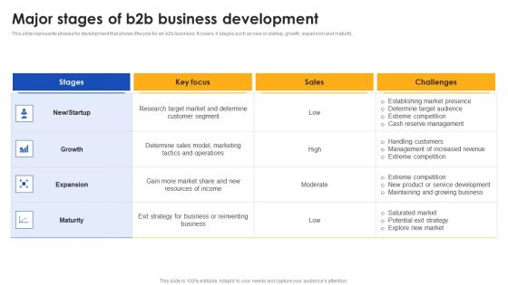 E Commerce Operations In B2b Major Stages Of B2b Business Development Microsoft PDF