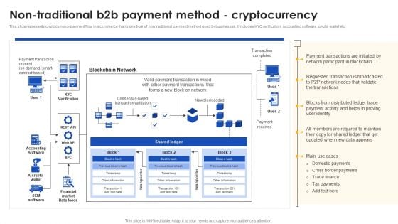 E Commerce Operations In B2b Non Traditional B2b Payment Method Infographics PDF