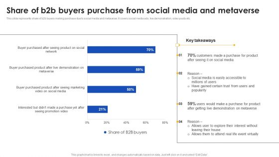 E Commerce Operations In B2b Share Of B2b Buyers Purchase From Social Guidelines PDF