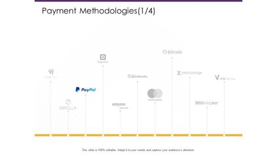 E Commerce Payment Methodologies Management Ppt PowerPoint Presentation Layouts Designs Download PDF