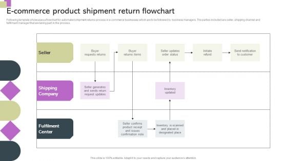 E Commerce Product Shipment Return Flowchart Ppt Styles Styles PDF