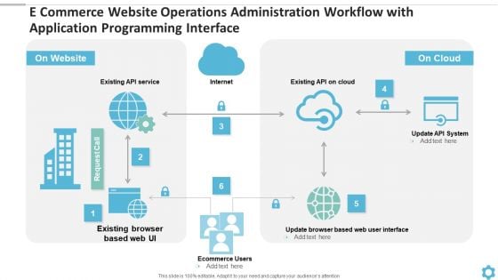 E Commerce Website Operations Administration Workflow With Application Programming Interface Graphics PDF