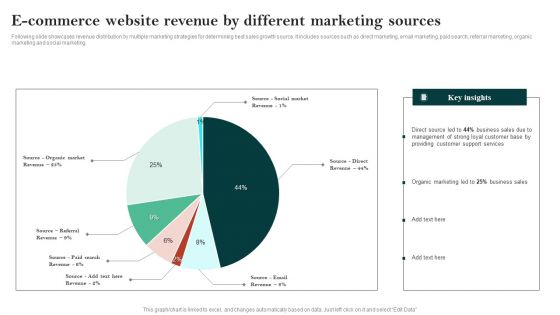 E Commerce Website Revenue By Different Marketing Sources Ppt Ideas PDF