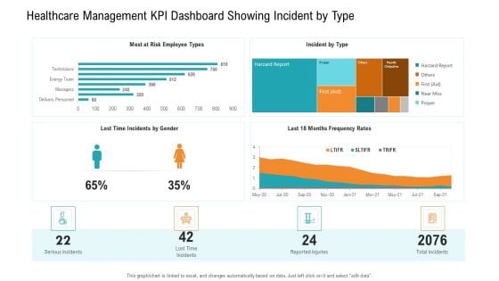 E Healthcare Management System Healthcare Management KPI Dashboard Showing Incident By Type Topics PDF