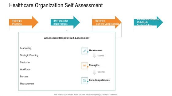 E Healthcare Management System Healthcare Organization Self Assessment Diagrams PDF
