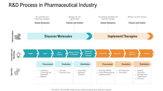 E Healthcare Management System R And D Process In Pharmaceutical Industry Ppt Model Ideas PDF