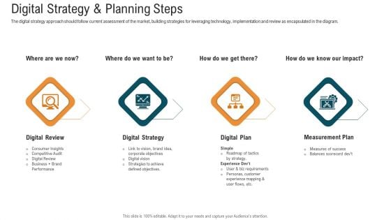 E Healthcare Strategic Development And Approach Digital Strategy And Planning Steps Summary PDF