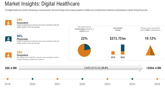 E Healthcare Strategic Development And Approach Market Insights Digital Healthcare Background PDF