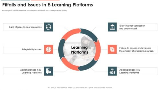 E Learning Platform Capital Investment Pitch Deck Pitfalls And Issues In E Learning Platforms Diagrams PDF