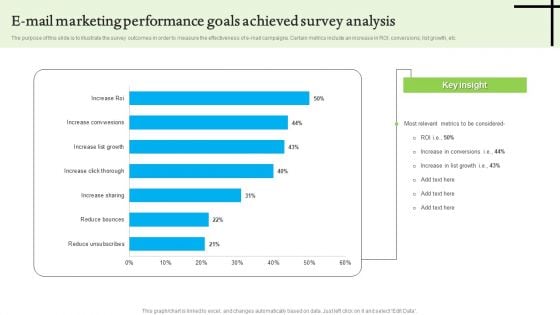 E Mail Marketing Performance Goals Achieved Survey Analysis Sample PDF