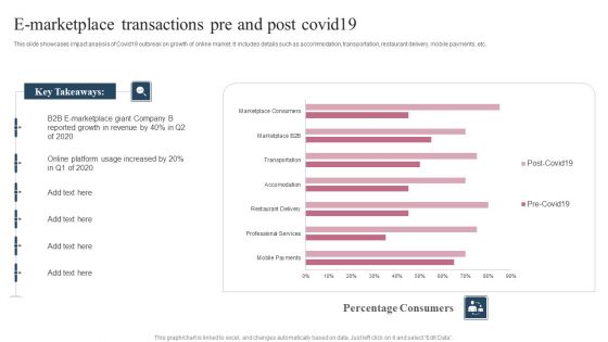 E Marketplace Transactions Pre And Post Covid19 Ppt Pictures Files PDF