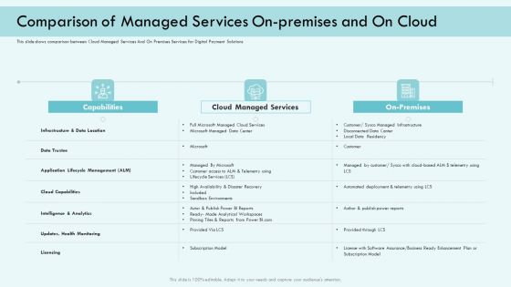 E Payment Transaction System Comparison Of Managed Services On Premises And On Cloud Brochure PDF