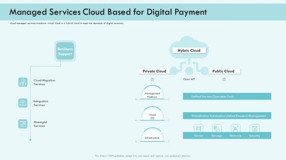 E Payment Transaction System Managed Services Cloud Based For Digital Payment Sample PDF