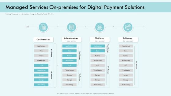 E Payment Transaction System Managed Services On Premises For Digital Payment Solutions Mockup PDF