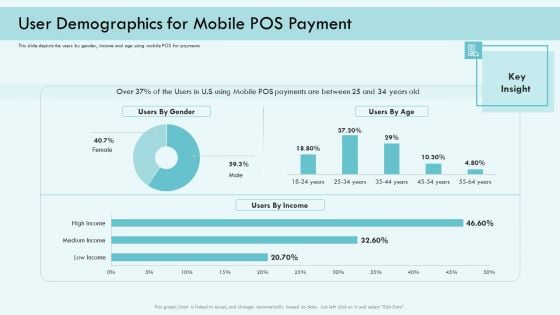 E Payment Transaction System User Demographics For Mobile POS Payment Download PDF