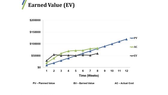 Earned Value Ppt PowerPoint Presentation Gallery Design Templates