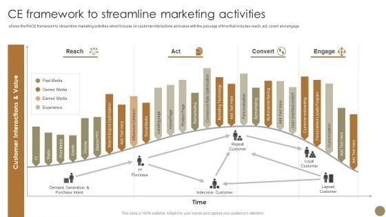 Echniques To Enhance Brand Ce Framework To Streamline Marketing Activities Designs PDF