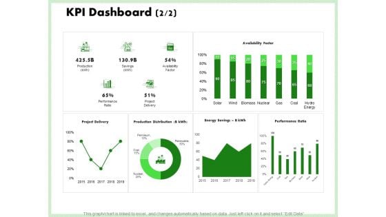 Eco Friendly And Feasibility Management KPI Dashboard Project Information PDF